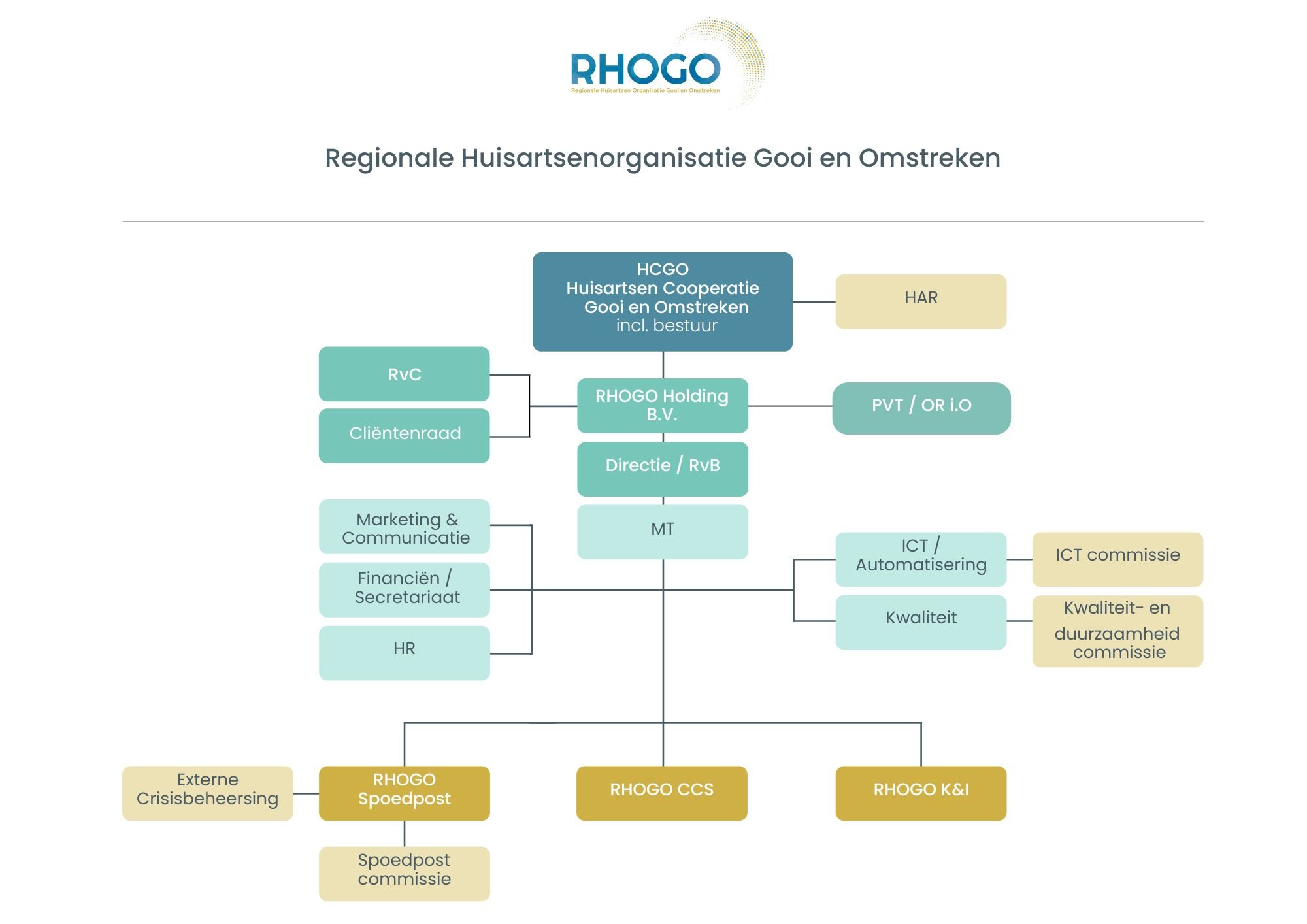 Organogram